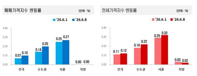Seoul Apartment Prices Rise for Third Consecutive Week; Dongtan Sees Nearly 2% Surge