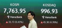 부정맥 코스피, 변동성 장세에 7763.95 마감