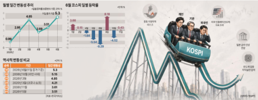 KOSPI Experiences Extreme Volatility, Surpassing Levels Seen During COVID-19 and Financial Crisis
