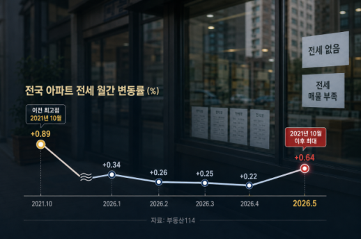 Rising Jeonse Prices Hit Highest Increase in Over Five Years
