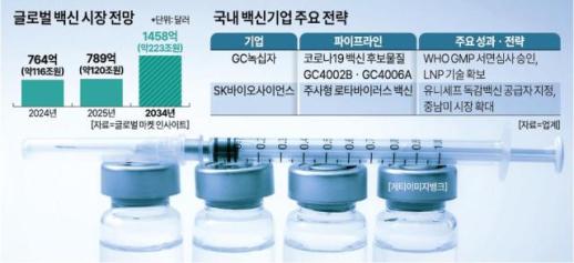 Growing Global Vaccine Market Strengthens Domestic Pharmaceutical Companies