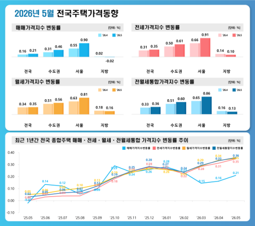 Seoul Housing Prices Rise 0.9% Amid Regional Declines, Deepening Market Polarization