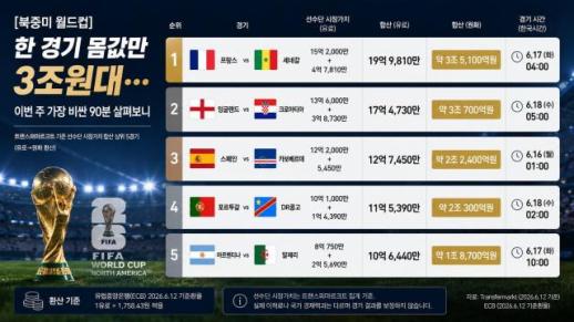 World Cup Match Valuations Reach Astronomical Heights