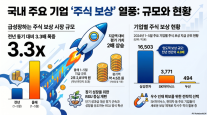 삼성·SK하이닉스 주식보상 확대…5개월 만에 2조 넘었다