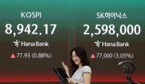코스피, 美 금리 동결에도 장중 8900선 돌파 사상 최고치 경신…9천피 눈앞