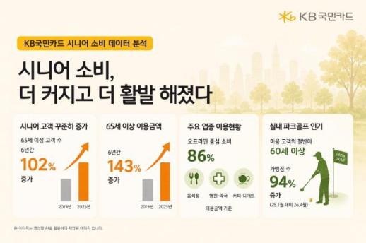 6년 새 결제액 143% 껑충…KB국민카드, 시니어 소비 데이터 분석