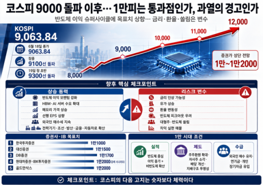 코스피 9000 돌파 이후…1만피는 통과점인가, 과열의 경고인가
