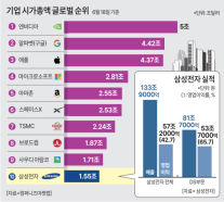 [경제일보] AI 데이터센터 핵심 공급처 삼성전자…세계 증시 중심에 서다