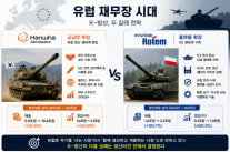 유럽 재무장, K-방산에 열린 새 전장…한화는 공급망, 로템은 플랫폼 심는다