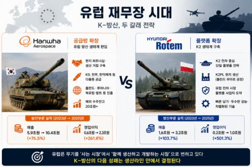 유럽 재무장, K-방산에 열린 새 전장…한화는 공급망, 로템은 플랫폼 심는다