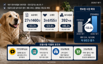 [프론티어 격돌] 펫보험 보유계약 27만건 돌파…보험사, 서비스 차별화 경쟁