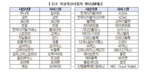 텔레그램 코인방 뒤 무등록 거래소…FIU 28곳 빼고 다 불법