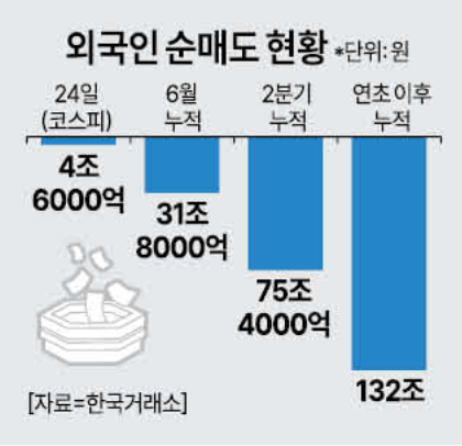 Foreign Investors Sell 71 Trillion Won as National Pension Fund Prepares for 60 Trillion Won Rebalancing