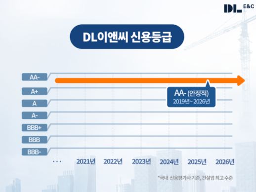 DL이앤씨, 8년 연속 AA- 신용등급 유지…재무 안정성 재확인