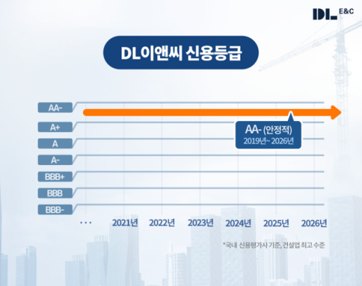 DL E&C Maintains AA- Rating for Eight Consecutive Years, Demonstrating Financial Stability