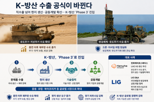 전쟁 끝나도 방산은 뛴다…K-방산, 중동 시장 2막 본격화