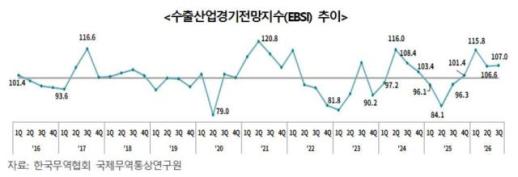 韩国预计第三季度出口持续改善，半导体行业将主导四季度增长