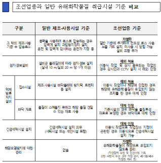 船舶制造业专属有害化学物质设施标准实施...允许使用移动式集水设施