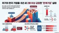 국내 상장사 4곳 중 1곳 한계기업…반도체 빼고 경영난 심화