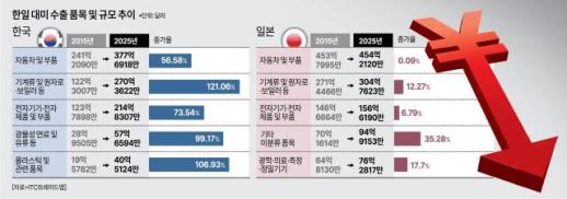 日元贬值至40年来最低水平，韩国经济将受益还是受损？