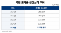 위고비 쇼크…국내 바이오의약품 수입 판도 뒤집었다