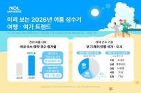 제헌절 연휴에 여행 몰렸다…놀유니버스가 본 여름 휴가 트렌드