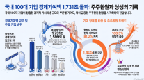 100대 기업 경제기여액 1731조원…주주환원 확대에 밸류업 속도