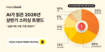 [데일리 뱅킹 브리프] 카카오뱅크, 상반기 스미싱 1만건 분석…금융거래 사칭 33% 최다 外