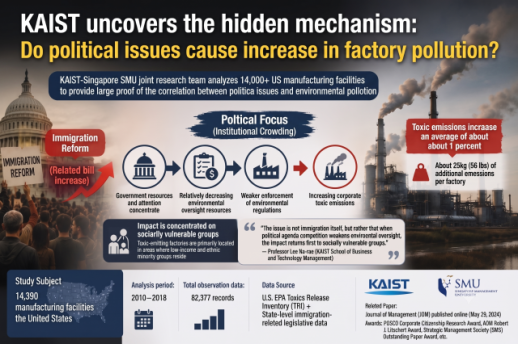 Immigration politics linked to rising factory pollution, KAIST study finds