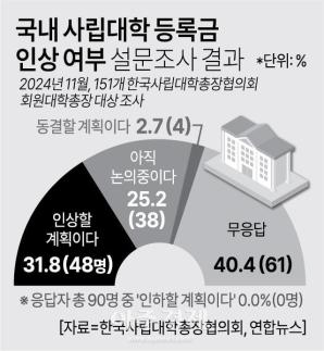 私立大学总预算增长12.3%…需制定半导体特殊情况下的高等教育利用方案