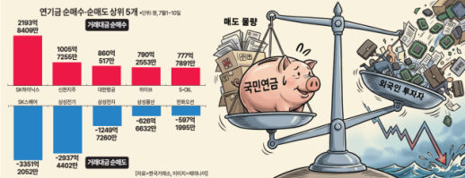 韩国股市调整，国民养老金再平衡压力减轻