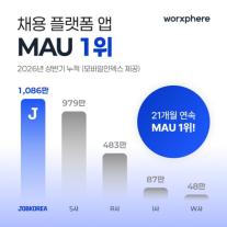 잡코리아, AI 맞춤 추천 효과…상반기 이용자 1000만명 돌파