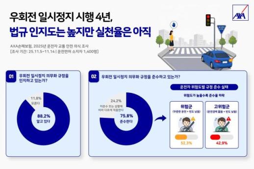 우회전 일시정지 4년째…운전자 24% 상황 따라 적용