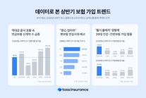 토스인슈어런스 상반기 보험 가입, 연금·건강·펫보험이 트렌드