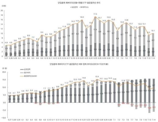 29万追逐单一品种杠杆ETF的投资者，15天内损失8万亿韩元