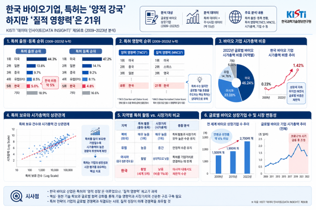 K-바이오, 특허 양은 세계 5위…질은 21위에 그쳤다