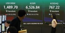 코스피, 2.6% 내린 6643.58 출발…장 초반 낙폭 줄이며 6700선 회복