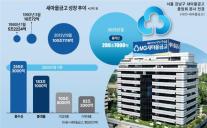 [경제일보] 1963년 마을금고로 출발… 자산 286조 지역경제 금융 버팀목으로
