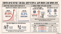 대기업 실적은 뛰는데 고용은 제자리…IT업종도 0.6% 증가 그쳐
