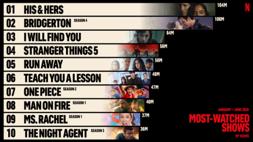Korean titles make Netflixs most-watched in H1