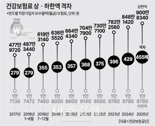 健康保险面临5万亿韩元赤字，亟需结构性改革