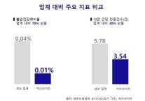 처브라이프, 불완전판매비율 0.01%…생보 평균 밑돌아