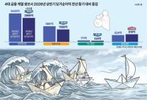 [경제일보] 4대 금융 생보사 상반기 순익 희비… 동양만 홀로 웃었다