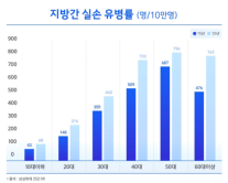 [방예준의 머니포켓] 증상 없는 지방간, 그냥 둬도 될까…간암되면 의료비 급증