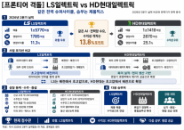[프론티어 격돌] 같은 전력 슈퍼사이클… LS·HD현대 제품믹스 승부