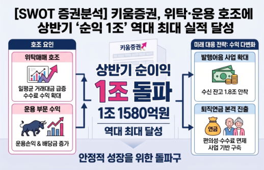 [SWOT 증권분석] 키움증권, 위탁·운용 호조에 상반기 순익 1조 역대 최대 실적 달성