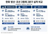 한화 방산·조선 3형제, 영업익 1조 시대…고선가 선박·K방산 쌍끌이