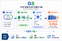 [재계 DNA 분석-GS] GS, 57년 동업이 남긴 연결의 기술… 석유·편의점 넘어 AI 전력망으로