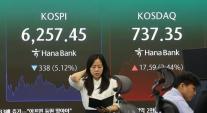 대외 호재 무색…코스피 5%대 급락, 반면 코스닥 2% 강세