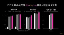 카카오, 카나나-오 음성생성 고도화…사투리·말투·감정까지 조절